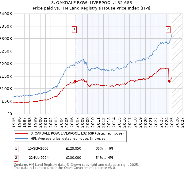 3, OAKDALE ROW, LIVERPOOL, L32 6SR: Price paid vs HM Land Registry's House Price Index