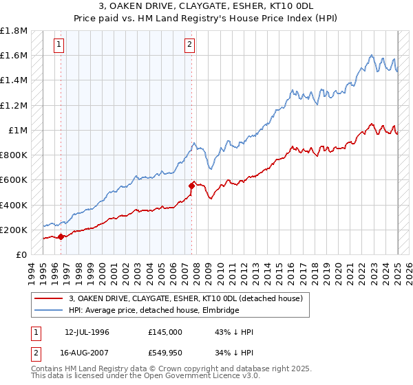 3, OAKEN DRIVE, CLAYGATE, ESHER, KT10 0DL: Price paid vs HM Land Registry's House Price Index