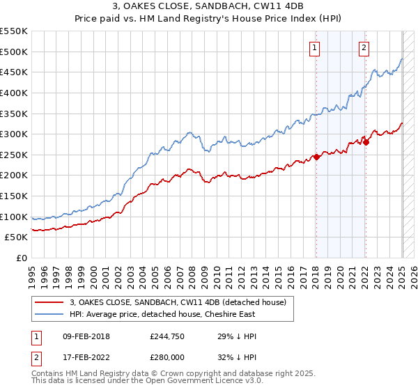 3, OAKES CLOSE, SANDBACH, CW11 4DB: Price paid vs HM Land Registry's House Price Index
