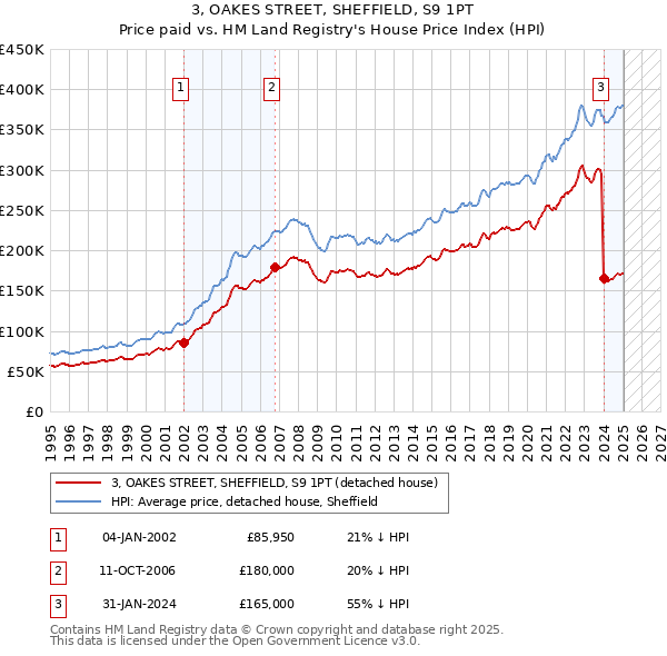 3, OAKES STREET, SHEFFIELD, S9 1PT: Price paid vs HM Land Registry's House Price Index
