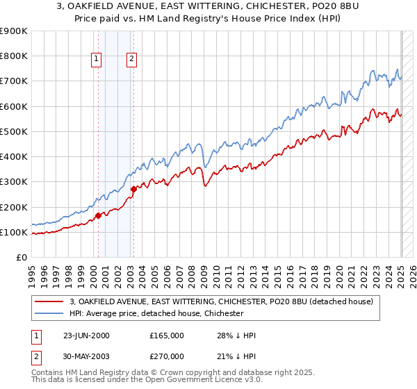 3, OAKFIELD AVENUE, EAST WITTERING, CHICHESTER, PO20 8BU: Price paid vs HM Land Registry's House Price Index