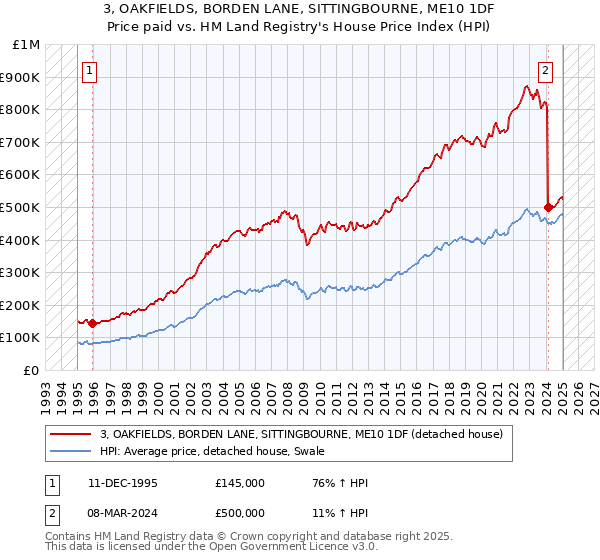 3, OAKFIELDS, BORDEN LANE, SITTINGBOURNE, ME10 1DF: Price paid vs HM Land Registry's House Price Index