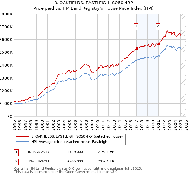 3, OAKFIELDS, EASTLEIGH, SO50 4RP: Price paid vs HM Land Registry's House Price Index