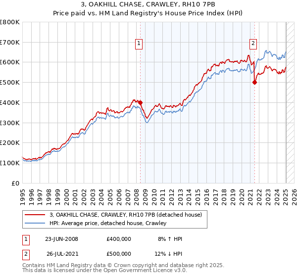 3, OAKHILL CHASE, CRAWLEY, RH10 7PB: Price paid vs HM Land Registry's House Price Index