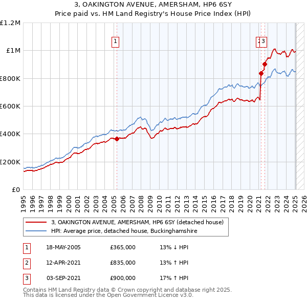 3, OAKINGTON AVENUE, AMERSHAM, HP6 6SY: Price paid vs HM Land Registry's House Price Index