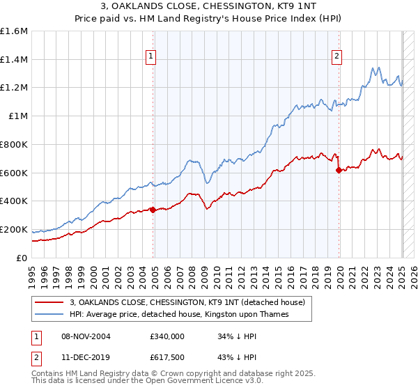 3, OAKLANDS CLOSE, CHESSINGTON, KT9 1NT: Price paid vs HM Land Registry's House Price Index