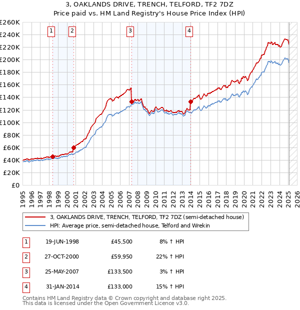 3, OAKLANDS DRIVE, TRENCH, TELFORD, TF2 7DZ: Price paid vs HM Land Registry's House Price Index