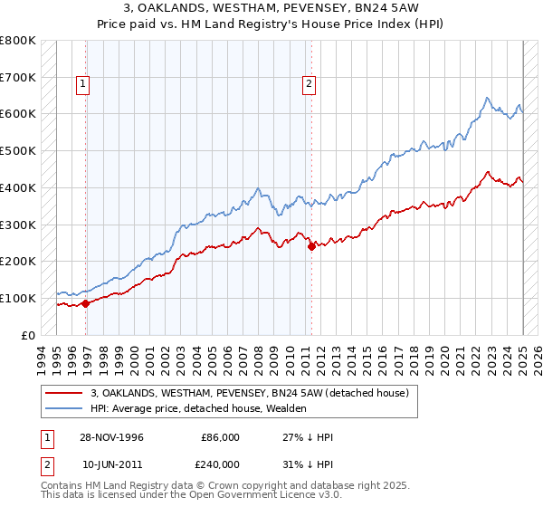 3, OAKLANDS, WESTHAM, PEVENSEY, BN24 5AW: Price paid vs HM Land Registry's House Price Index