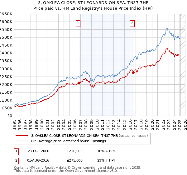 3, OAKLEA CLOSE, ST LEONARDS-ON-SEA, TN37 7HB: Price paid vs HM Land Registry's House Price Index