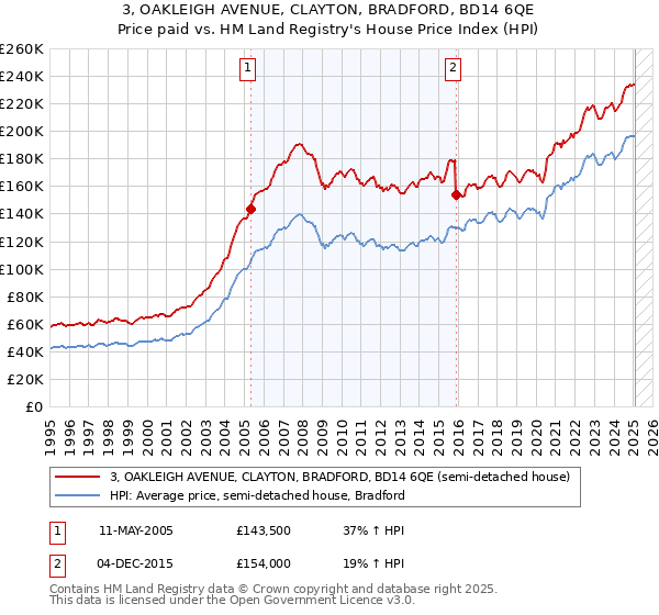 3, OAKLEIGH AVENUE, CLAYTON, BRADFORD, BD14 6QE: Price paid vs HM Land Registry's House Price Index
