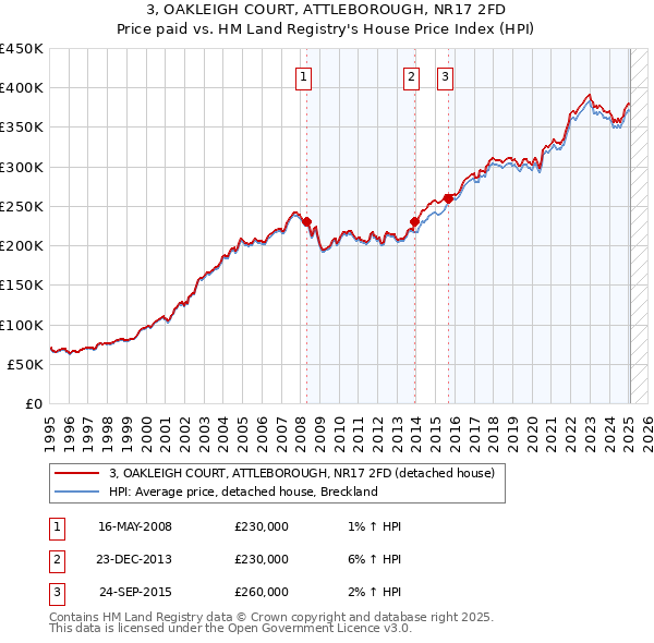 3, OAKLEIGH COURT, ATTLEBOROUGH, NR17 2FD: Price paid vs HM Land Registry's House Price Index