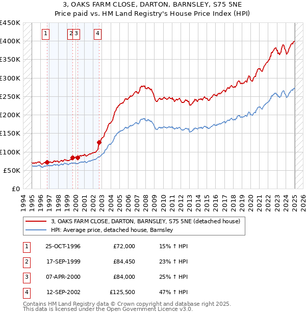 3, OAKS FARM CLOSE, DARTON, BARNSLEY, S75 5NE: Price paid vs HM Land Registry's House Price Index