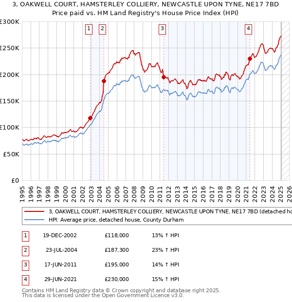 3, OAKWELL COURT, HAMSTERLEY COLLIERY, NEWCASTLE UPON TYNE, NE17 7BD: Price paid vs HM Land Registry's House Price Index