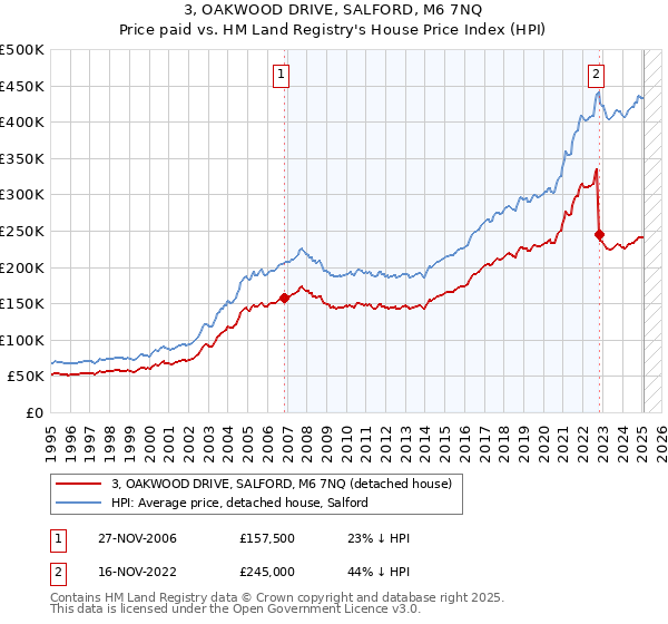 3, OAKWOOD DRIVE, SALFORD, M6 7NQ: Price paid vs HM Land Registry's House Price Index