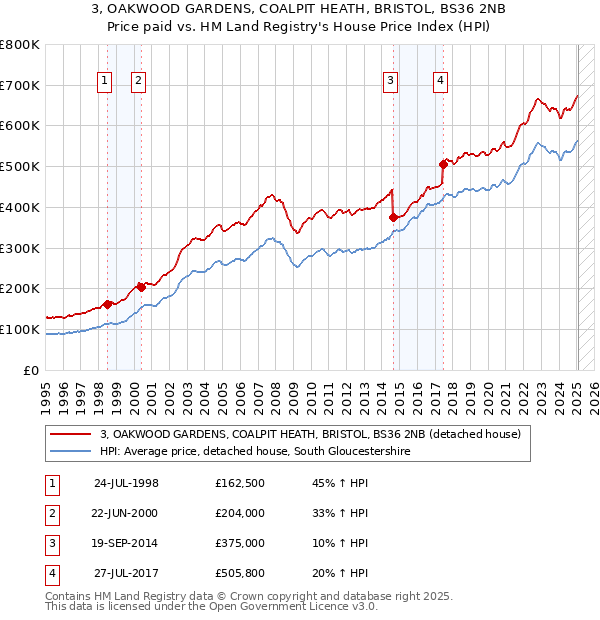 3, OAKWOOD GARDENS, COALPIT HEATH, BRISTOL, BS36 2NB: Price paid vs HM Land Registry's House Price Index