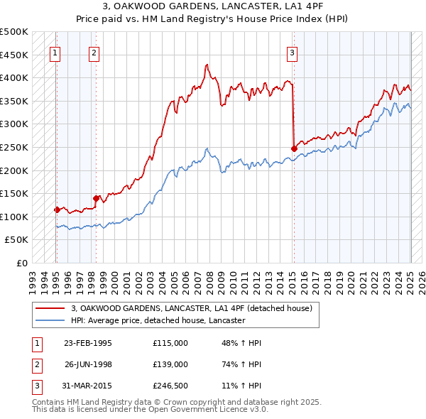 3, OAKWOOD GARDENS, LANCASTER, LA1 4PF: Price paid vs HM Land Registry's House Price Index