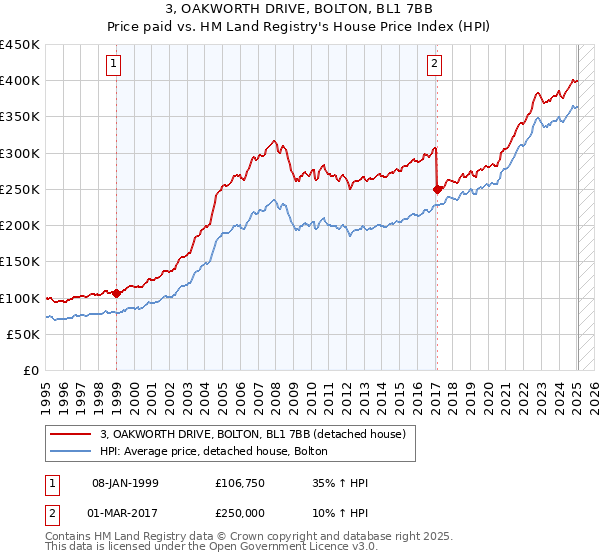 3, OAKWORTH DRIVE, BOLTON, BL1 7BB: Price paid vs HM Land Registry's House Price Index