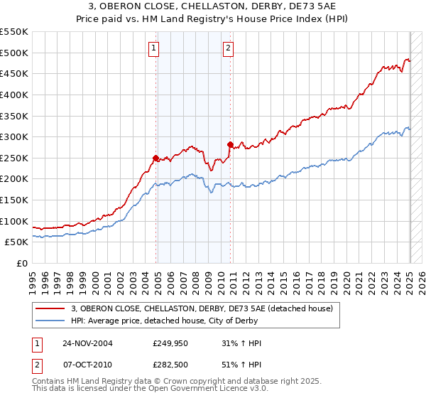 3, OBERON CLOSE, CHELLASTON, DERBY, DE73 5AE: Price paid vs HM Land Registry's House Price Index