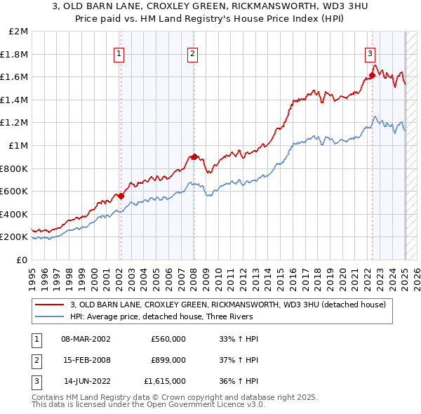 3, OLD BARN LANE, CROXLEY GREEN, RICKMANSWORTH, WD3 3HU: Price paid vs HM Land Registry's House Price Index