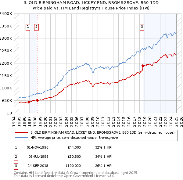 3, OLD BIRMINGHAM ROAD, LICKEY END, BROMSGROVE, B60 1DD: Price paid vs HM Land Registry's House Price Index