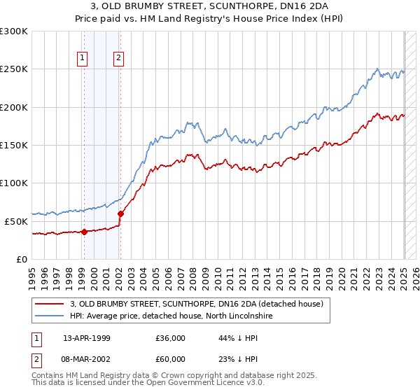 3, OLD BRUMBY STREET, SCUNTHORPE, DN16 2DA: Price paid vs HM Land Registry's House Price Index