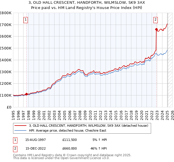 3, OLD HALL CRESCENT, HANDFORTH, WILMSLOW, SK9 3AX: Price paid vs HM Land Registry's House Price Index