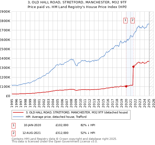 3, OLD HALL ROAD, STRETFORD, MANCHESTER, M32 9TF: Price paid vs HM Land Registry's House Price Index