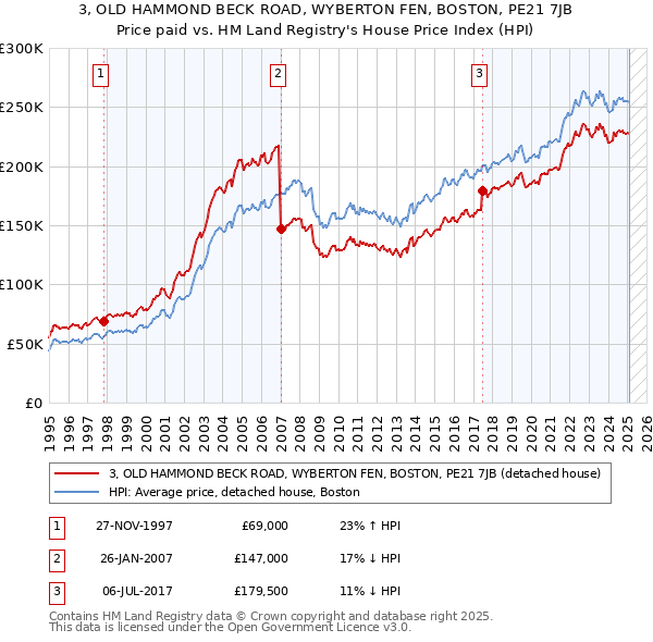 3, OLD HAMMOND BECK ROAD, WYBERTON FEN, BOSTON, PE21 7JB: Price paid vs HM Land Registry's House Price Index