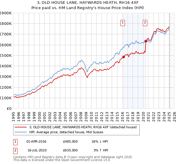 3, OLD HOUSE LANE, HAYWARDS HEATH, RH16 4XF: Price paid vs HM Land Registry's House Price Index