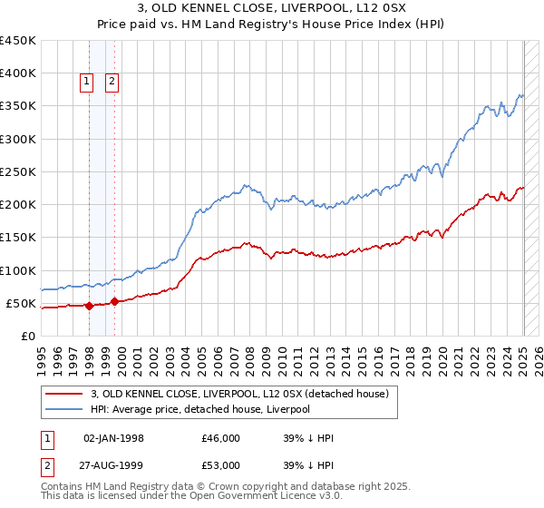 3, OLD KENNEL CLOSE, LIVERPOOL, L12 0SX: Price paid vs HM Land Registry's House Price Index