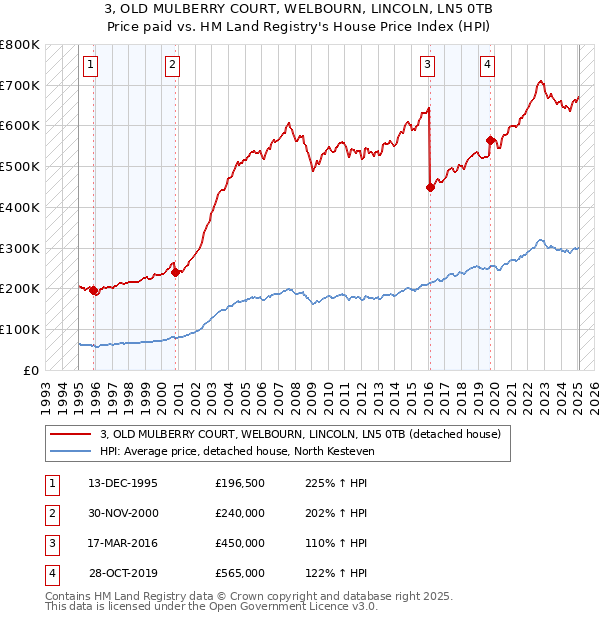 3, OLD MULBERRY COURT, WELBOURN, LINCOLN, LN5 0TB: Price paid vs HM Land Registry's House Price Index