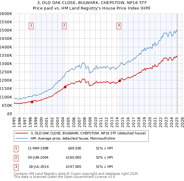 3, OLD OAK CLOSE, BULWARK, CHEPSTOW, NP16 5TF: Price paid vs HM Land Registry's House Price Index
