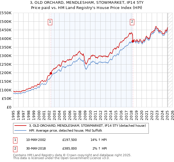 3, OLD ORCHARD, MENDLESHAM, STOWMARKET, IP14 5TY: Price paid vs HM Land Registry's House Price Index