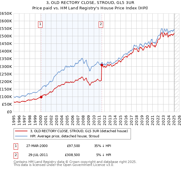 3, OLD RECTORY CLOSE, STROUD, GL5 3UR: Price paid vs HM Land Registry's House Price Index