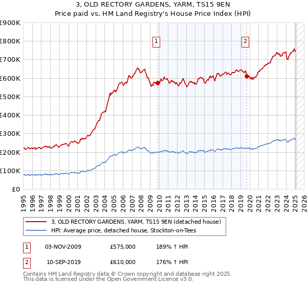 3, OLD RECTORY GARDENS, YARM, TS15 9EN: Price paid vs HM Land Registry's House Price Index