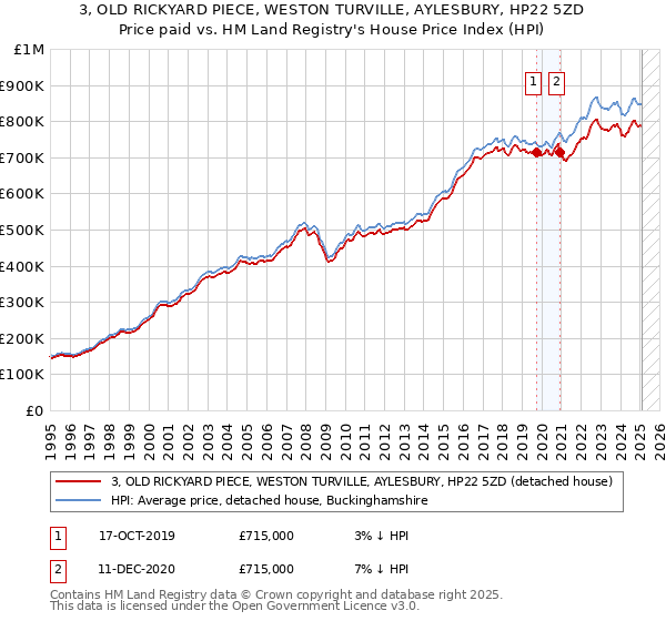 3, OLD RICKYARD PIECE, WESTON TURVILLE, AYLESBURY, HP22 5ZD: Price paid vs HM Land Registry's House Price Index