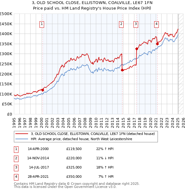 3, OLD SCHOOL CLOSE, ELLISTOWN, COALVILLE, LE67 1FN: Price paid vs HM Land Registry's House Price Index