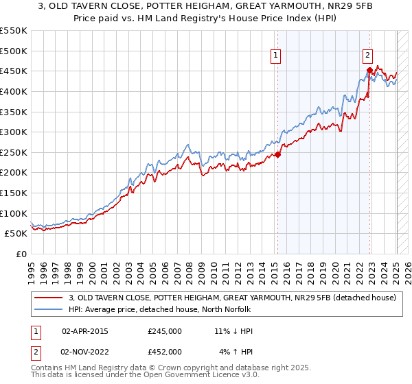 3, OLD TAVERN CLOSE, POTTER HEIGHAM, GREAT YARMOUTH, NR29 5FB: Price paid vs HM Land Registry's House Price Index