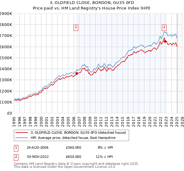 3, OLDFIELD CLOSE, BORDON, GU35 0FD: Price paid vs HM Land Registry's House Price Index