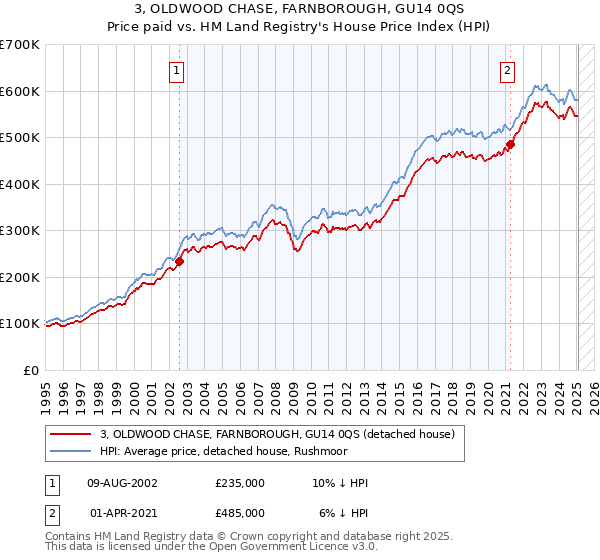 3, OLDWOOD CHASE, FARNBOROUGH, GU14 0QS: Price paid vs HM Land Registry's House Price Index