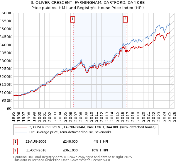 3, OLIVER CRESCENT, FARNINGHAM, DARTFORD, DA4 0BE: Price paid vs HM Land Registry's House Price Index