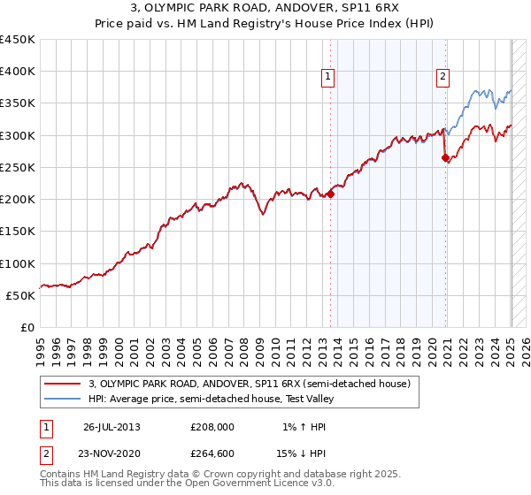 3, OLYMPIC PARK ROAD, ANDOVER, SP11 6RX: Price paid vs HM Land Registry's House Price Index