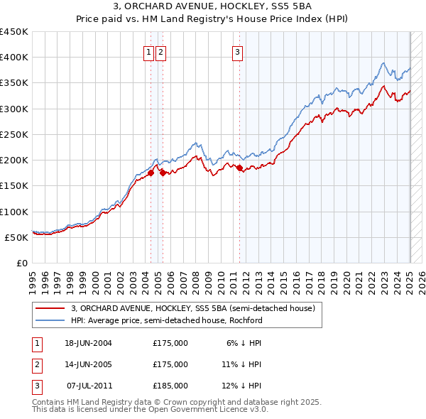3, ORCHARD AVENUE, HOCKLEY, SS5 5BA: Price paid vs HM Land Registry's House Price Index