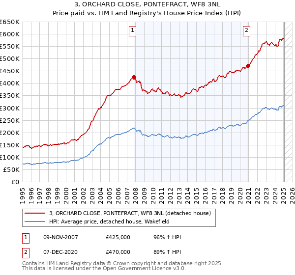 3, ORCHARD CLOSE, PONTEFRACT, WF8 3NL: Price paid vs HM Land Registry's House Price Index