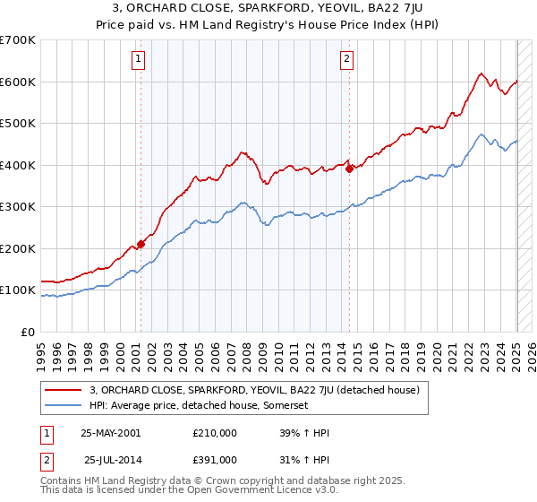 3, ORCHARD CLOSE, SPARKFORD, YEOVIL, BA22 7JU: Price paid vs HM Land Registry's House Price Index