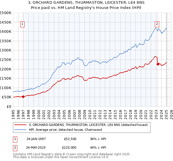 3, ORCHARD GARDENS, THURMASTON, LEICESTER, LE4 8NS: Price paid vs HM Land Registry's House Price Index