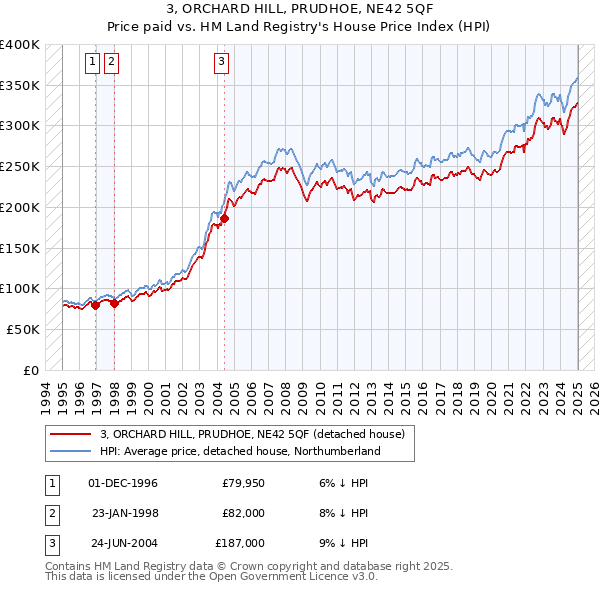 3, ORCHARD HILL, PRUDHOE, NE42 5QF: Price paid vs HM Land Registry's House Price Index