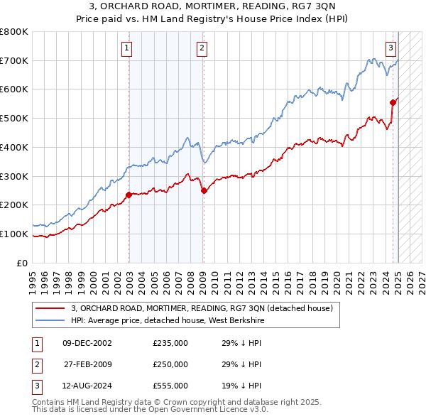 3, ORCHARD ROAD, MORTIMER, READING, RG7 3QN: Price paid vs HM Land Registry's House Price Index