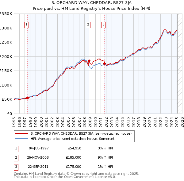 3, ORCHARD WAY, CHEDDAR, BS27 3JA: Price paid vs HM Land Registry's House Price Index