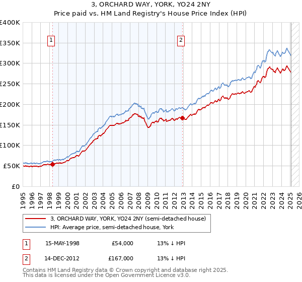 3, ORCHARD WAY, YORK, YO24 2NY: Price paid vs HM Land Registry's House Price Index
